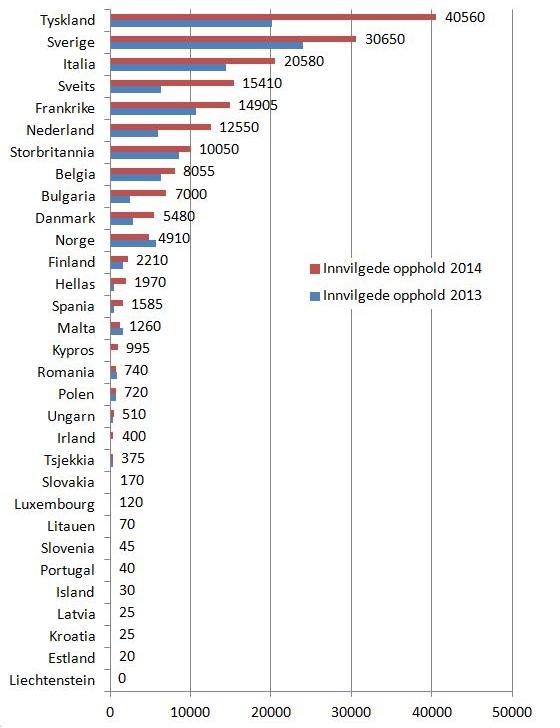 asylsaker-første-instans-europa-2013-2014