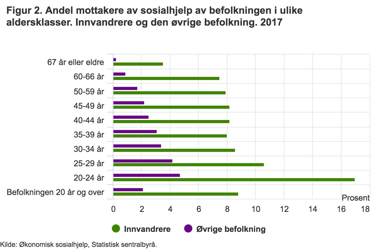 Halvparten Av Sosial­hjelpen I Norge Til Innvandrere Fra Afrika Eller ...