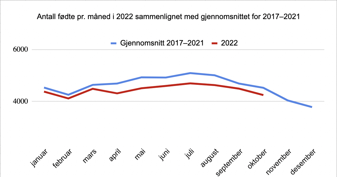 Hvorfor Er Fødsels­tallene For 2022 Så Lave? – Document